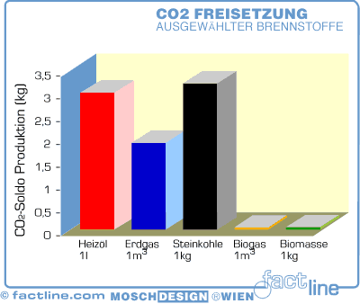 CO2 Freisetzung - 123365.1