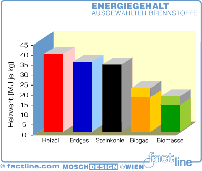 Energiegehalt - 123420.1